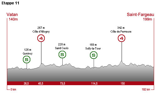 Mittwoch, 15. Juli 2009, 11. Etappe: 192 km von Vatan nach Saint-Fargeau