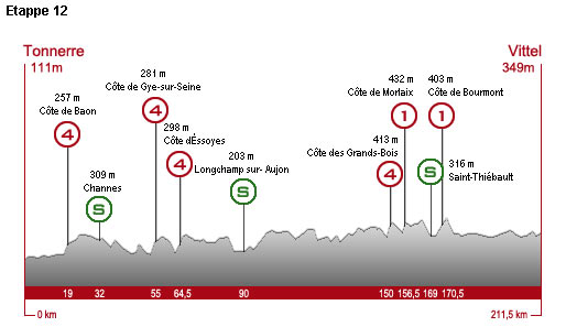 Donnertag, 16. Juli 2009, 12. Etappe: 211,5 km von Tonnerre nach Vittel