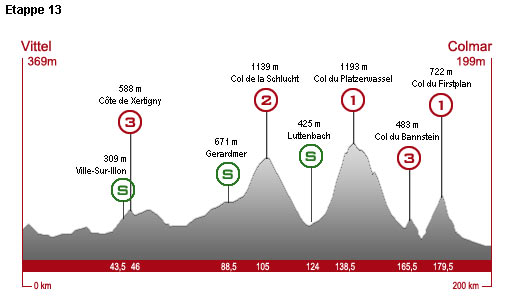 Freitag, 17. Juli 2009, 13. Etappe: 200 km von Vittel nach Colmar