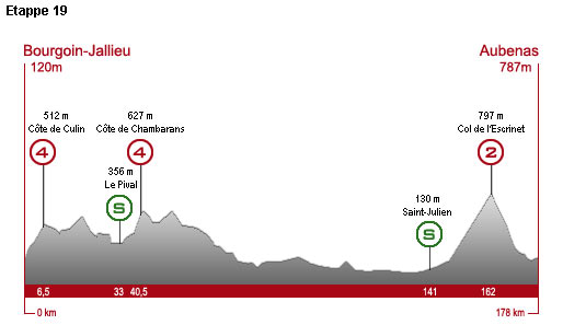 Freitag, 24. Juli 2009, 19. Etappe: 178 km von Bourgoin-Jallieu nach Aubenas