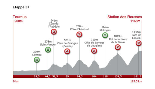 Samstag, 10. Juli 2010: 7. Etappe: 165,5 km von Tournus nach Station des Rousses