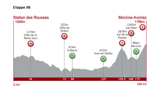 Sonntag, 11. Juli 2010: 8. Etappe: 189 km von Station des Rousses nach Morzine-Avoriaz