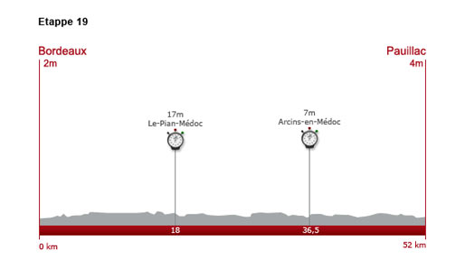 Samstag, 24. Juli 2010: 19. Etappe: 52 km Einzelzeitfahren von Bordeaux nach Pauillac