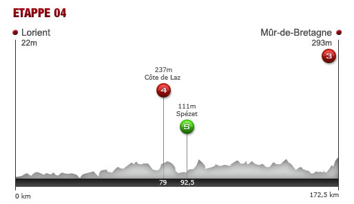 Dienstag, 5. Juli 2011: 4. Etappe: 172,5 km von Lorient nach Mur-de-Bretagne