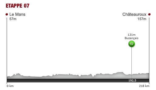 Freitag, 8. Juli 2011: 7. Etappe: 218 km von Le Mans nach Chateauroux