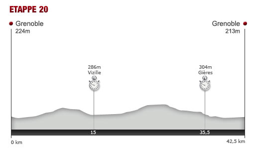 Samstag, 23. Juli 2011: 20. Etappe: 42,5 km Einzelzeitfahren in Grenoble