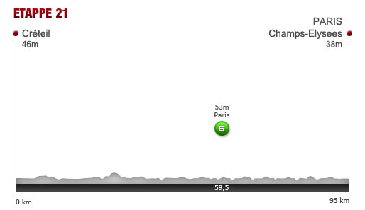 Sonntag, 24. Juli 2011: 21. Etappe: 95 km von Creteil nach Paris Champs-Elysees