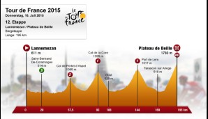 12. Etappe: Lannemezan - Plateau de Beille