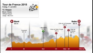 13. Etappe: Muret - Rodez