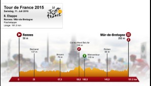 8. Etappe: Rennes - Mûr-de-Bretagne