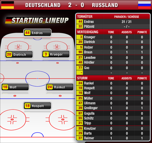 Deutschland, Russland, Grafik