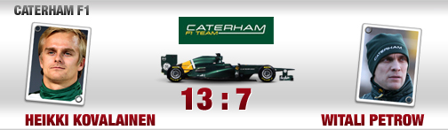 quali-duelle, fahrer, caterham, heikki kovalainen, witali petrow