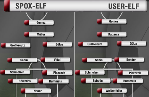 Links die Elf der SPOX-Redaktion. Rechts das Voting der User