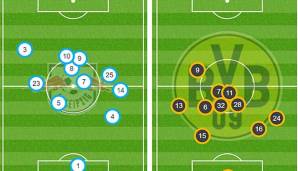 Die realtaktische Aufstellung des BVB und von RB Leipzig nach der ersten Halbzeit: RBL drückend überlegen und der BVB mit zehn Mann in der eigenen Hälfte.