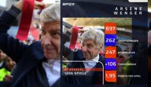 Arsene Wenger (Frankreich, 69 Jahre, zuletzt beim FC Arsenal): Er kündigte im Oktober an, Anfang 2019 wieder einen Job übernehmen zu wollen. Aber: nicht in England. Verständlich nach fast 22 Jahren bei den Gunners.