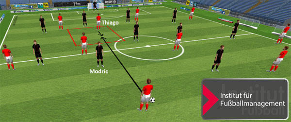 Die Grafik zeigt, dass Reals Achter weit aufrücken und hinter ihnen für Bayerns Übergangsspiel viel Platz entsteht, in dem sich Thiago, Ribery und Lewandowski bewegen können