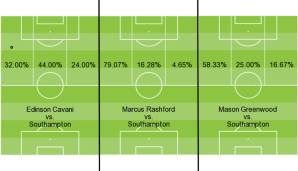 Die Angriffsdrittel von Cavani im Vergleich mit Rashford und Greenwood gegen Southampton.