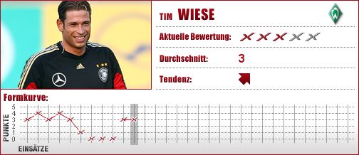 Werder Bremen, Bremen, Torwart