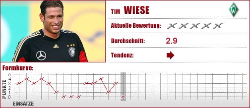 Werder Bremen, Bremen, Torwart