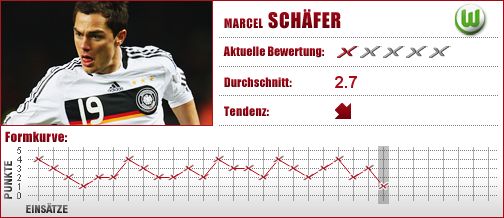 VfL Wolfsburg, Wolfsburg, Abwehr, Außenverteidiger