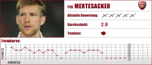 Werder Bremen, Bremen, Abwehr, Innenverteidiger