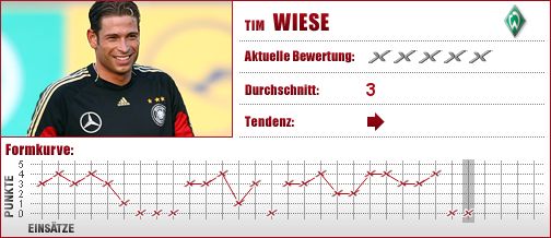 Werder Bremen, Bremen, Torwart