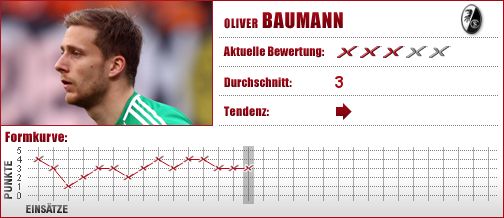 SC Freiburg, Freiburg, Torwart