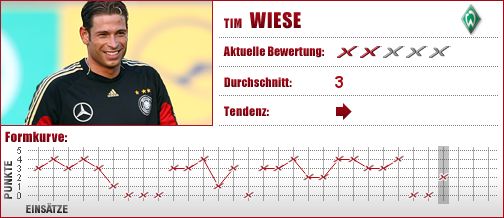 Werder Bremen, Bremen, Torwart