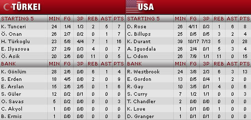 boxscore-tur-usa-med