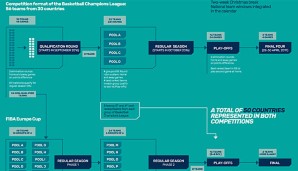 56 Teams aus 30 Ländern nehmen an der Champions League teil