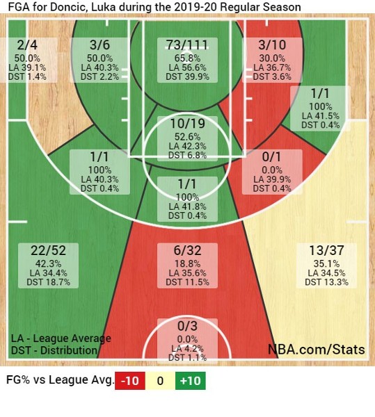 Das Shotchart von Luka Doncic.