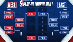 So funktioniert der Modus im NBA Play-In Tournament