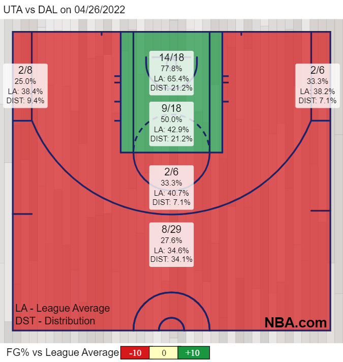 Grün ist nur die Zone: Das Shotchart der Dallas Mavericks in Spiel 5.