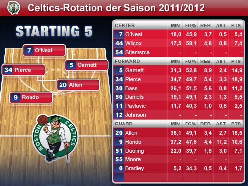 Die Spieler-Statistiken beziehen sich auf die Regular Season 2010/2011