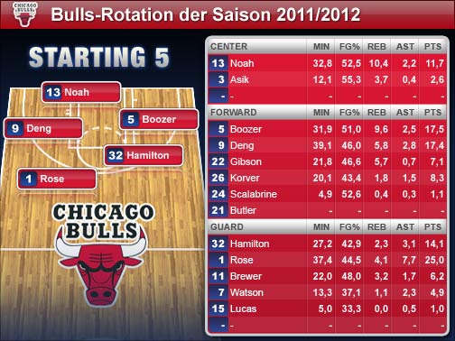 Die Spieler-Statistiken beziehen sich auf die Regular Season 2010/2011