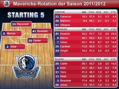 Die Spieler-Statistiken beziehen sich auf die Regular Season 2010/2011