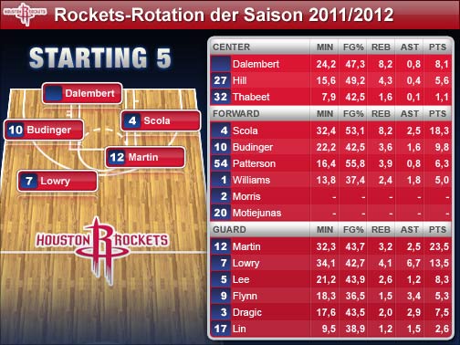 Die Spieler-Statistiken beziehen sich auf die Regular Season 2010/2011