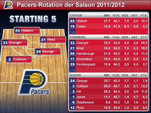 Die Spieler-Statistiken beziehen sich auf die Regular Season 2010/2011