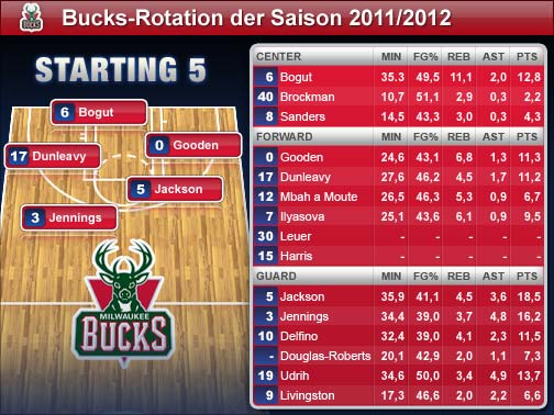 Die Spieler-Statistiken beziehen sich auf die Regular Season 2010/2011