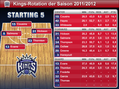 Die Spieler-Statistiken beziehen sich auf die Regular Season 2010/2011