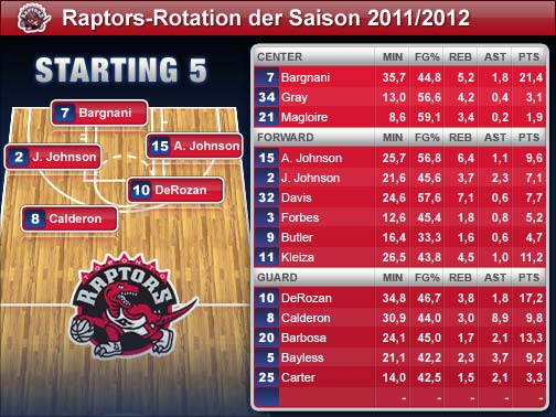 Die Spieler-Statistiken beziehen sich auf die Regular Season 2010/2011