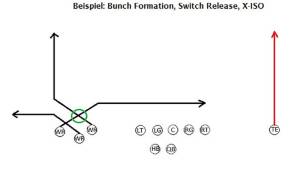 NFL, Pass Konzepte, Run Pass Option, Pick Play, Mesh Route, Hi-Lo, Play Action