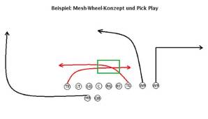 NFL, Pass Konzepte, Run Pass Option, Pick Play, Mesh Route, Hi-Lo, Play Action