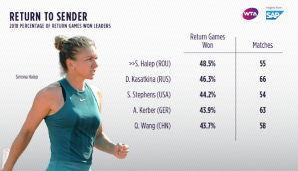 Simona Halep macht beim Return keine andere Spielerin etwas vor